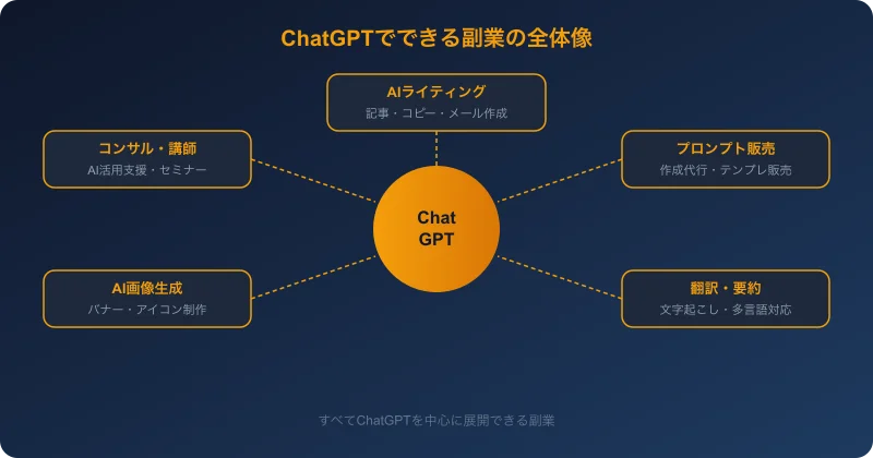 ChatGPTでできる副業の全体像（ライティング・プロンプト・画像生成・翻訳・コンサル）