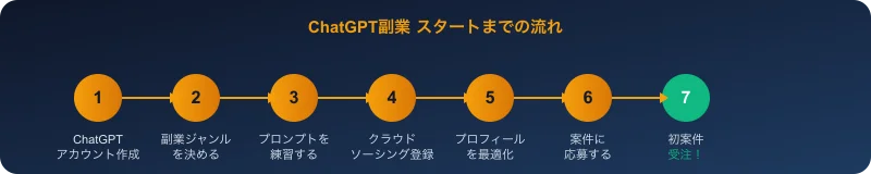 ChatGPT副業スタートまでの7ステップフロー図