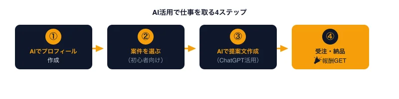AI活用で仕事を取る4ステップフロー図