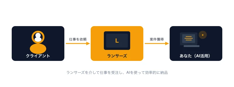 ランサーズの仕組み:クライアント→ランサーズ→あなた(AI活用)