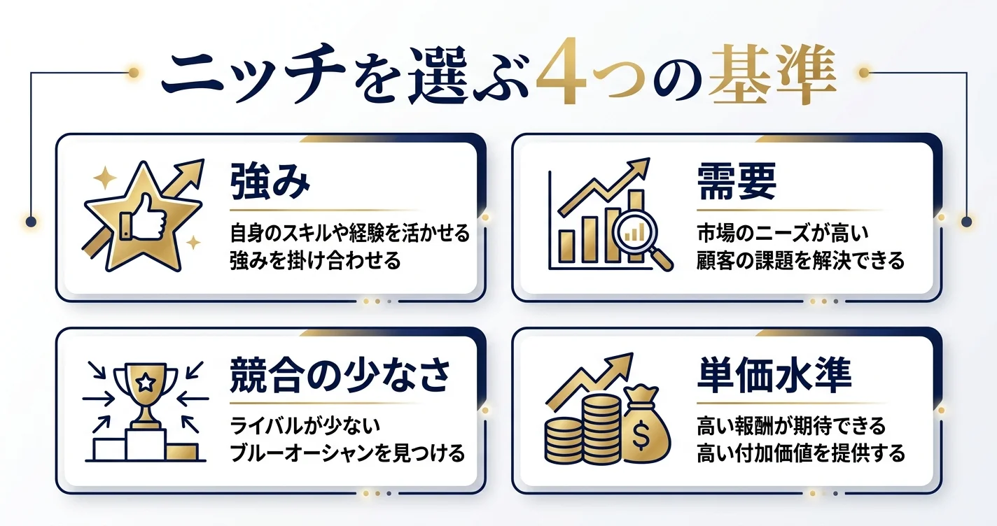 AI副業ニッチを選ぶ4つの基準フレームワーク