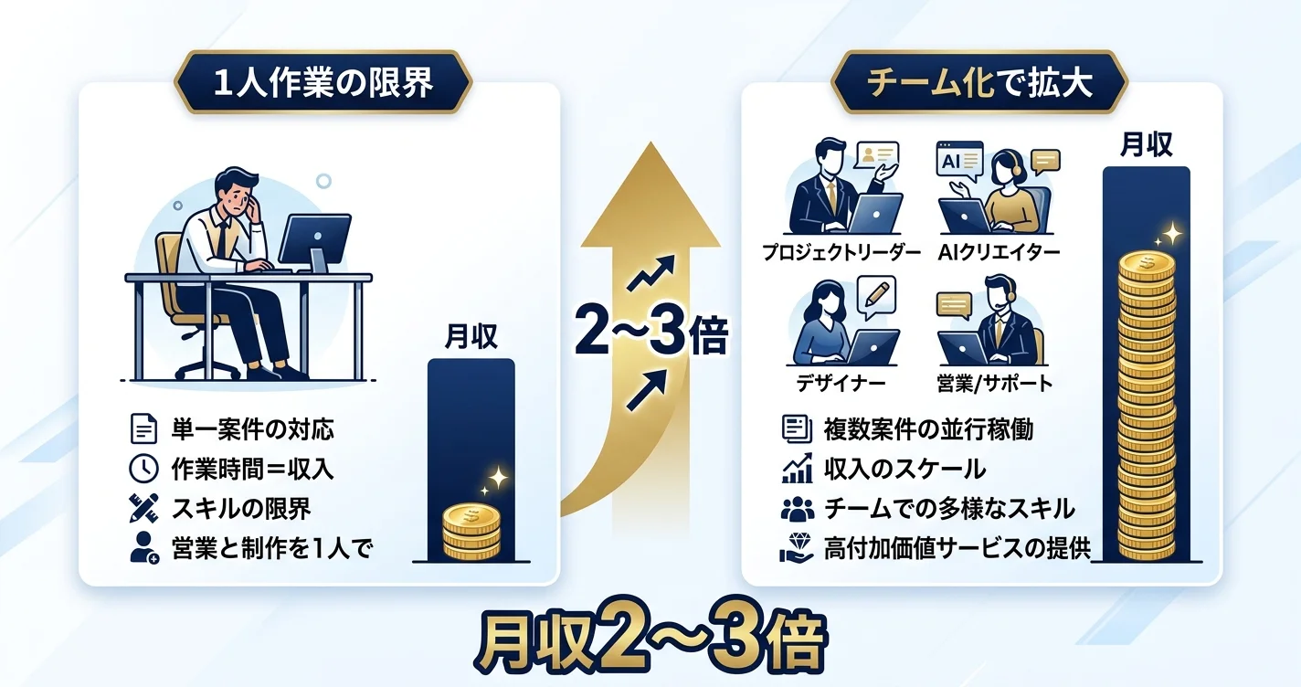 1人作業とチーム化の収入比較図