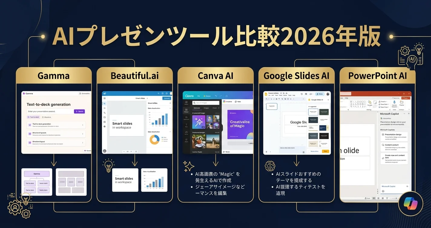 AIプレゼン作成ツール比較2026年版【Gamma・Beautiful.ai・Canva AI】
